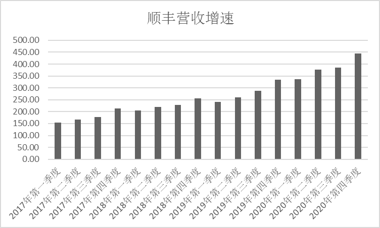图：顺丰营收逐季增长