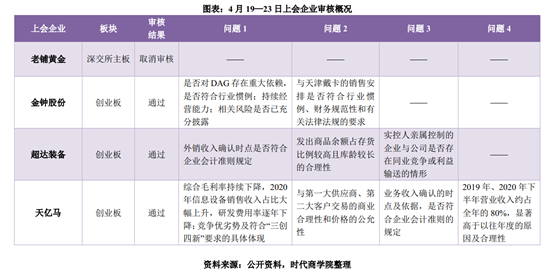 老铺黄金取消审核 警惕存货成企业业绩“调节器”