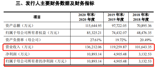来源：招股书(2021年5月30日披露) 