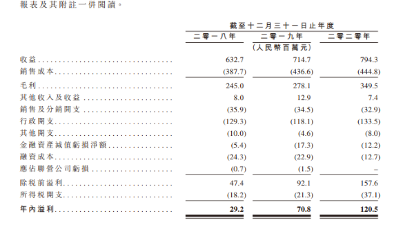 来源：招股说明书 