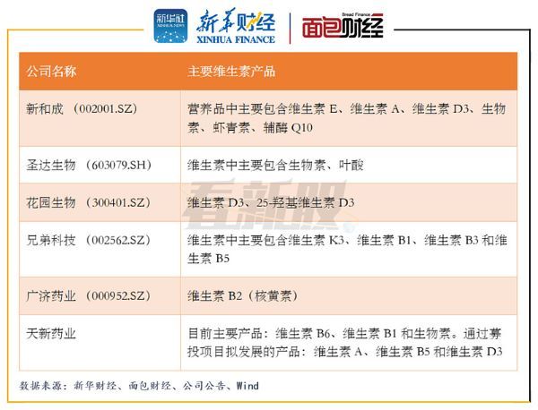 图6：天新药业与可比上市公司主要维生素产品 