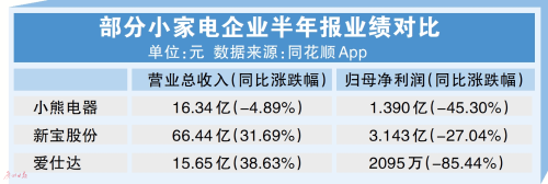 业绩下滑 小家电面临挑战