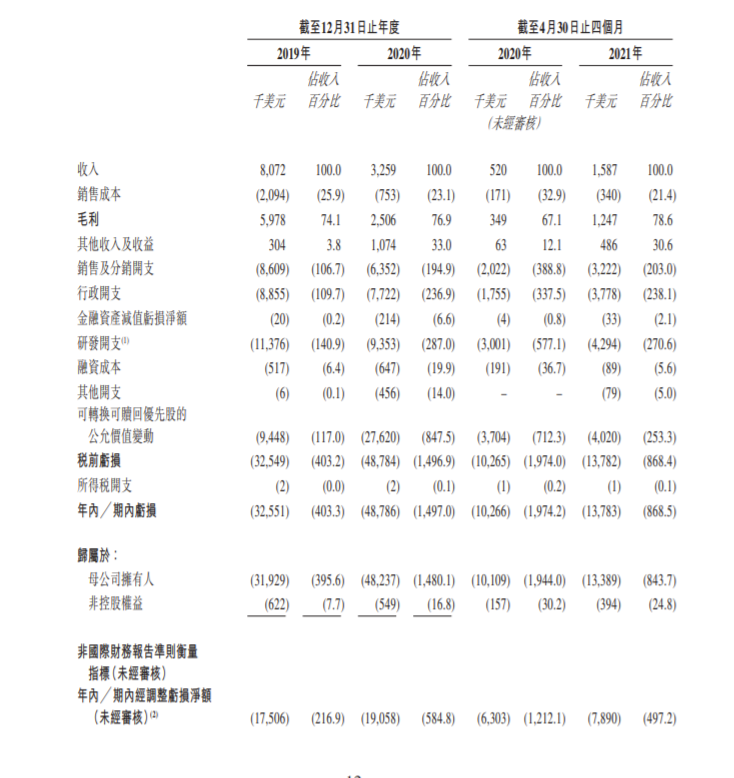 堃博生物已通过上市聆讯  过去两年净亏损8134万美元 拟集资3亿美元