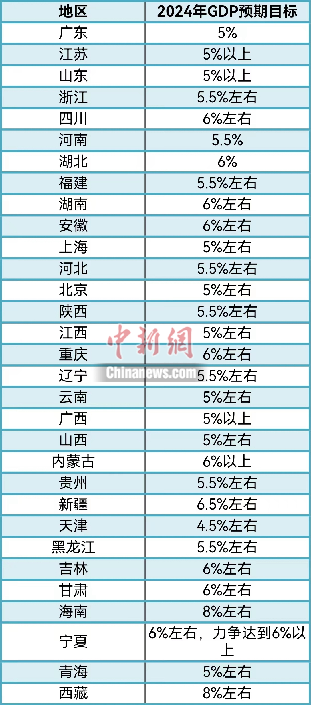31省份敲定2024年GDP目标，主打“创新牌”