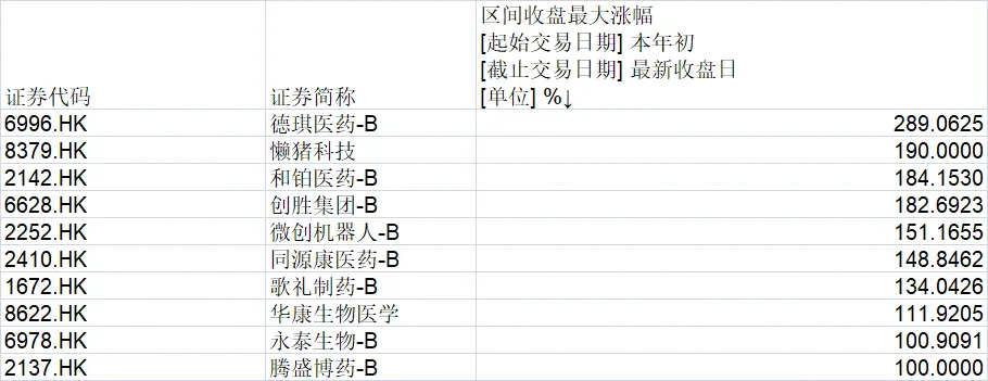 多家港股创新药企开年股价翻倍，哪些因素在驱动