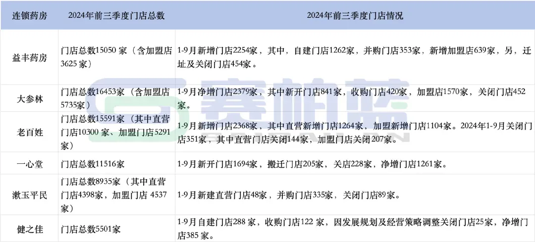 日均107家？药店掀起「闭店潮」