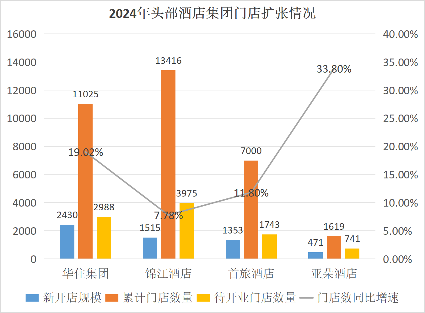 酒店业“价格战”打了一年，四巨头关店近1900家，亚朵房价跌得最多