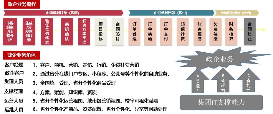 思特奇二级政企运营平台，助力联通省分政企业务数字化运营