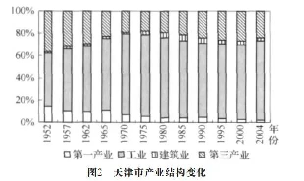 为什么是天津？