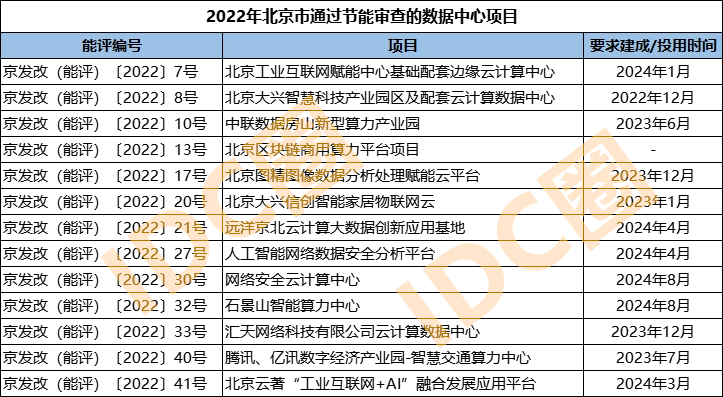 北京市2022年13个数据中心项目获得能评 展现五大节能审查趋势