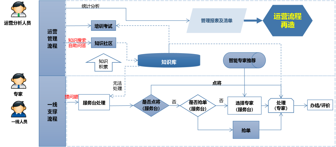 【赋能电信智慧运营】思特奇易问：构建“倒三角”服务体系 助推运营商业务流程优化