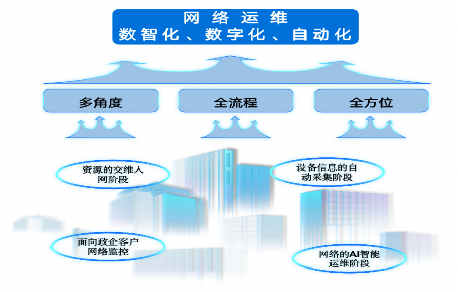 【助力联通全面数字化转型】思特奇：由点到面，全面推动网络运维数智化升级