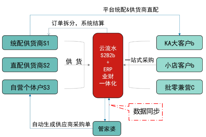 快马科技丨大B的超级引擎：业财配一体化