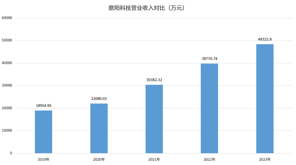 占比突破20%！鼎阳科技研发投入比肩世界一流科技企业