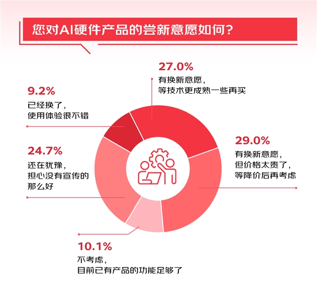 618调研：超8成消费者首选京东购买潮流3C数码产品 6成消费者有意尝新AI新品