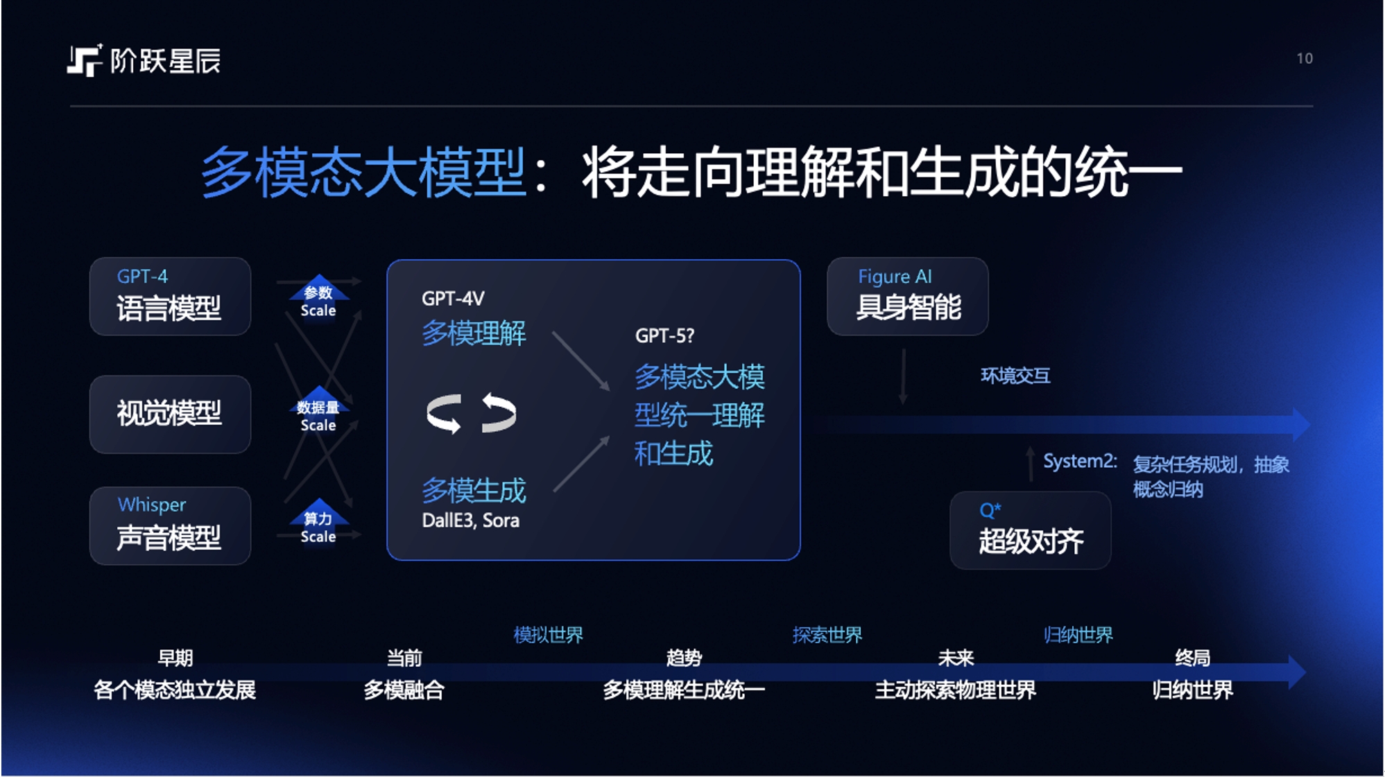 阶跃星辰姜大昕：攀登AGI山峰，“万亿参数”和“多模融合”缺一不可