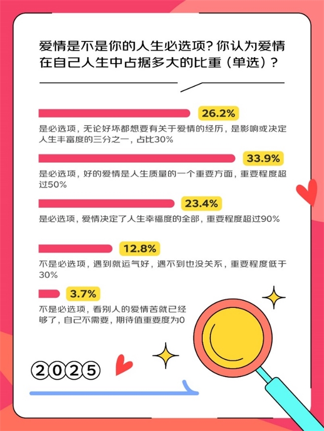 京东调研：这届年轻人不想恋爱是假象 83.5%的人表示爱情是人生必选项