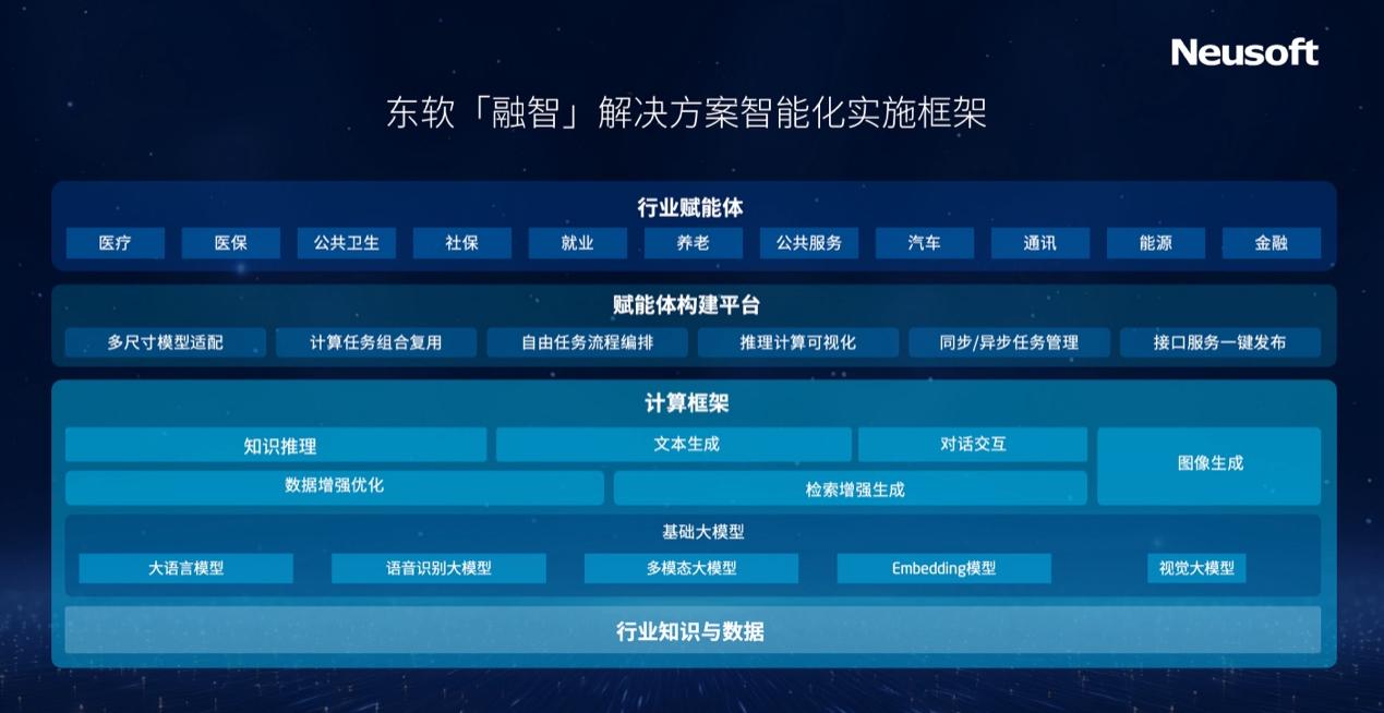 东软发布“融智”AI实施框架 行业“赋能体”实现多场景应用