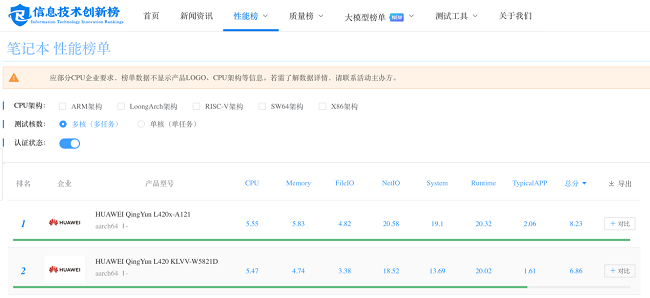 华为擎云 L420x快不止一点，登顶赛宝实验室自主创新笔记本性能榜