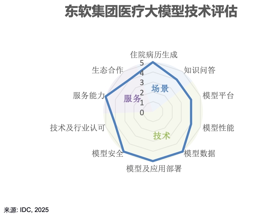 IDC技术评估报告出炉：中国医疗大模型加速突破